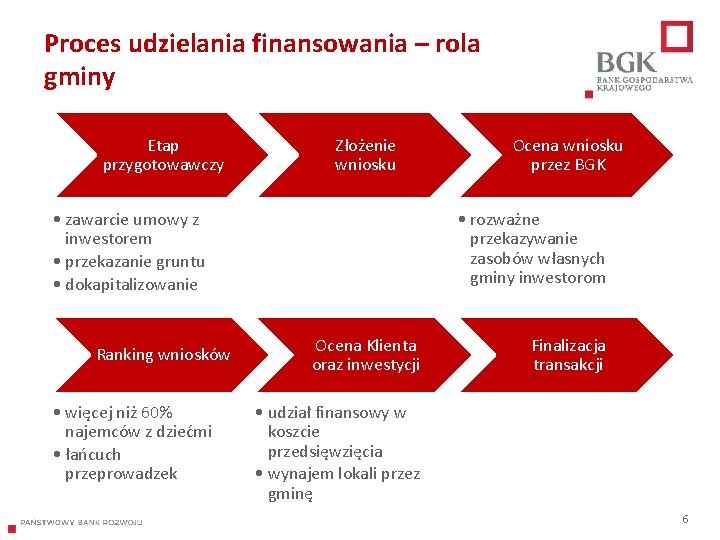 Proces udzielania finansowania – rola gminy Etap przygotowawczy Złożenie wniosku • zawarcie umowy z