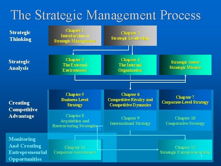 The Strategic Management Process Strategic Thinking Chapter 1 Introduction to Strategic Management Chapter 2