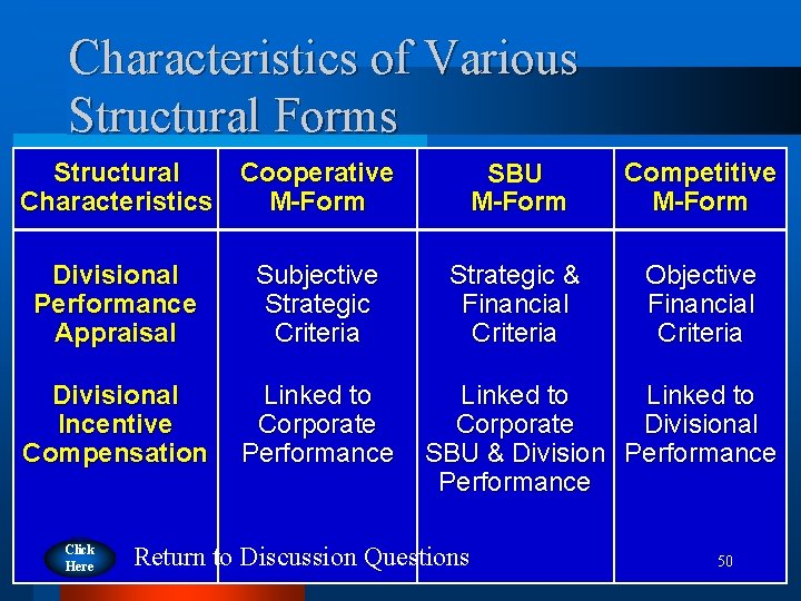 Characteristics of Various Structural Forms Structural Cooperative Characteristics M-Form Divisional Performance Appraisal Subjective Strategic