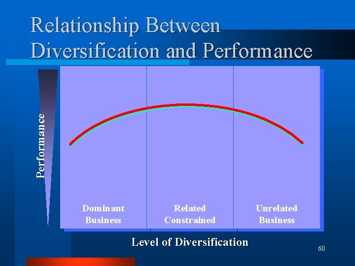 Performance Relationship Between Diversification and Performance Dominant Business Related Constrained Level of Diversification Unrelated