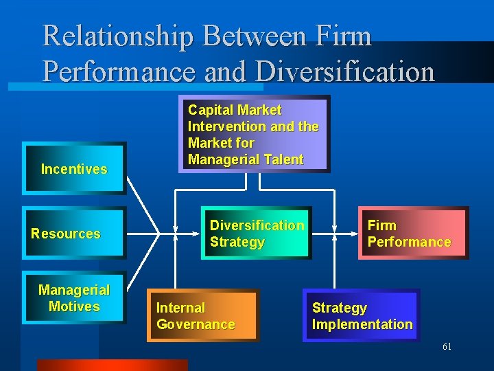 Relationship Between Firm Performance and Diversification Incentives Resources Managerial Motives Capital Market Intervention and
