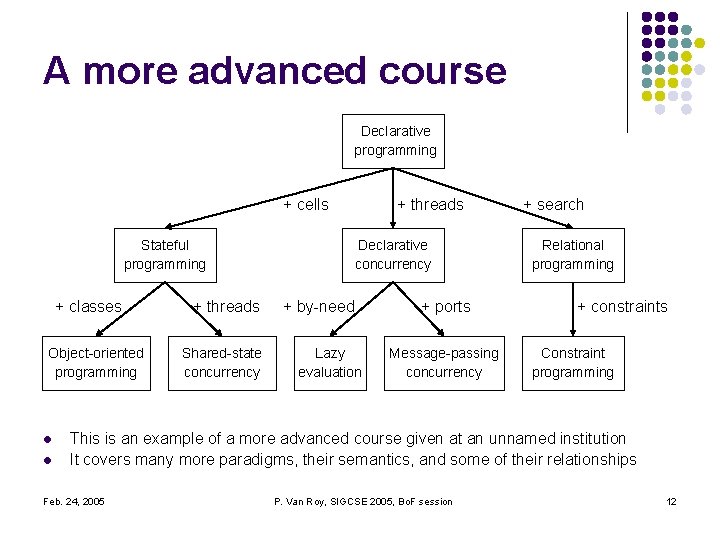 A more advanced course l. Declarative lprogramming + cells Stateful programming + classes Object-oriented A more advanced course l. Declarative lprogramming + cells Stateful programming + classes Object-oriented