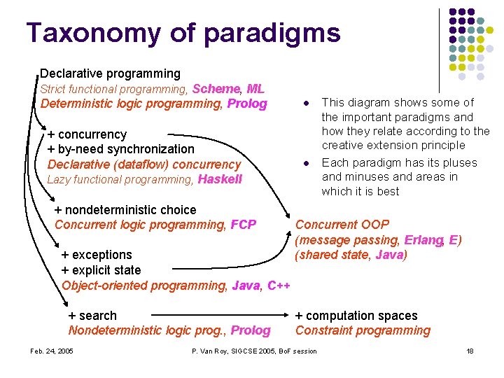 Taxonomy of paradigms Declarative programming Strict functional programming, Scheme, ML Deterministic logic programming, Prolog Taxonomy of paradigms Declarative programming Strict functional programming, Scheme, ML Deterministic logic programming, Prolog