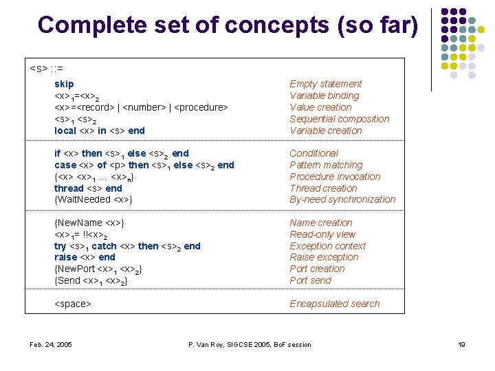Complete set of concepts (so far) <s> : : = skip <x>1=<x>2 <x>=<record> | Complete set of concepts (so far) <s> : : = skip <x>1=<x>2 <x>=<record> |