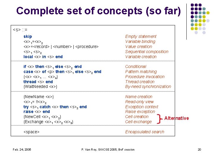 Complete set of concepts (so far) <s> : : = skip <x>1=<x>2 <x>=<record> | Complete set of concepts (so far) <s> : : = skip <x>1=<x>2 <x>=<record> |