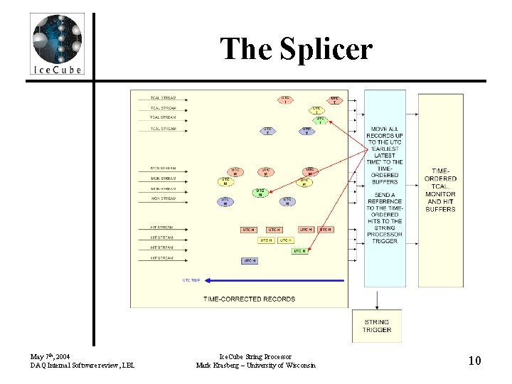 The Splicer May 7 th, 2004 DAQ Internal Software review, LBL Ice. Cube String