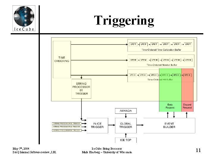 Triggering May 7 th, 2004 DAQ Internal Software review, LBL Ice. Cube String Processor