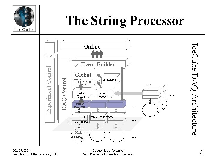 The String Processor DAQ Control Experiment Control Event Builder Global Trigger In. Ice Trigger