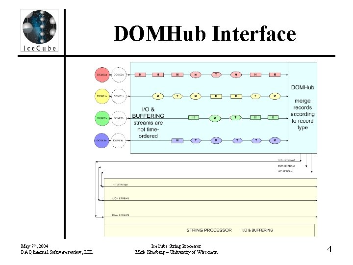 DOMHub Interface May 7 th, 2004 DAQ Internal Software review, LBL Ice. Cube String