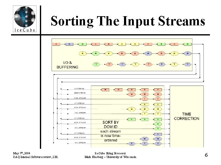 Sorting The Input Streams May 7 th, 2004 DAQ Internal Software review, LBL Ice.