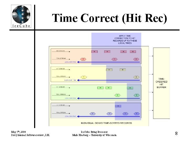Time Correct (Hit Rec) May 7 th, 2004 DAQ Internal Software review, LBL Ice.