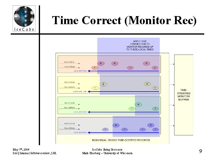 Time Correct (Monitor Rec) May 7 th, 2004 DAQ Internal Software review, LBL Ice.