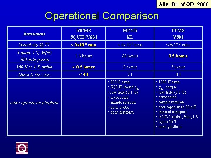 After Bill of QD, 2006 Operational Comparison Instrument MPMS SQUID VSM MPMS XL PPMS