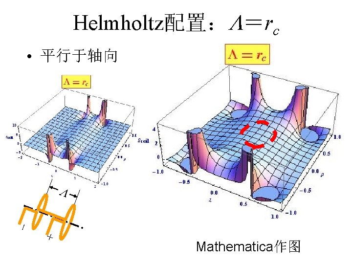 Helmholtz配置： ＝rc • 平行于轴向 + Mathematica作图 