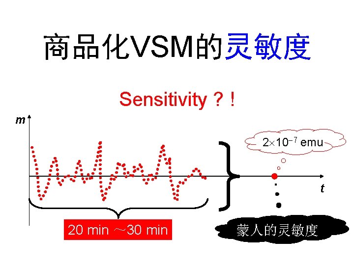 商品化VSM的灵敏度 Sensitivity ? ! m 2 10 7 emu t 20 min ～ 30