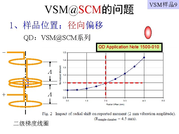 VSM@SCM的问题 VSM样品9 1、样品位置：径向偏移 QD：VSM@SCM系列 QD Application Note 1500 -010 + 二级梯度线圈 