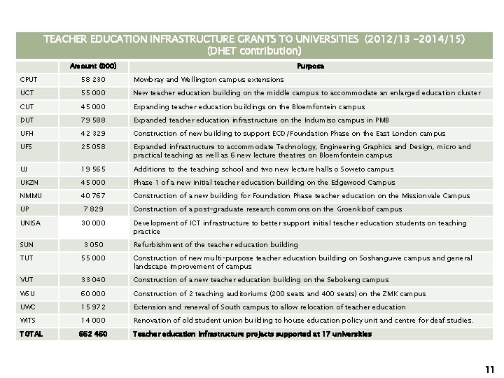TEACHER EDUCATION INFRASTRUCTURE GRANTS TO UNIVERSITIES (2012/13 -2014/15) (DHET contribution) Amount (000) Purpose CPUT