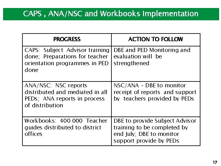 CAPS , ANA/NSC and Workbooks Implementation PROGRESS ACTION TO FOLLOW CAPS: Subject Advisor training