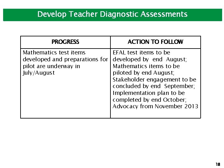 Develop Teacher Diagnostic Assessments PROGRESS ACTION TO FOLLOW Mathematics test items EFAL test items