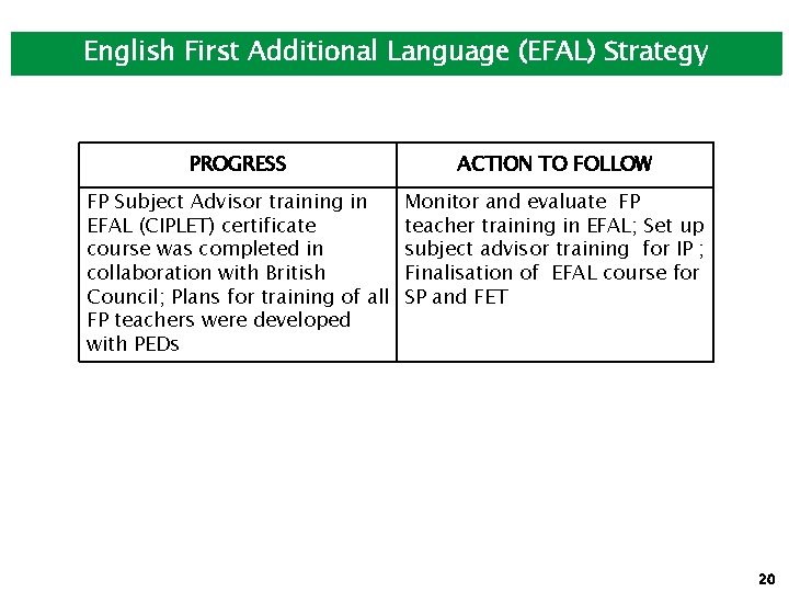 English First Additional Language (EFAL) Strategy PROGRESS ACTION TO FOLLOW FP Subject Advisor training