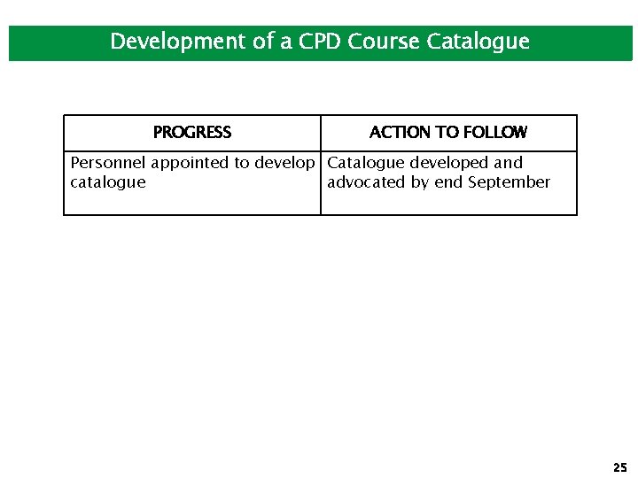 Development of a CPD Course Catalogue PROGRESS ACTION TO FOLLOW Personnel appointed to develop