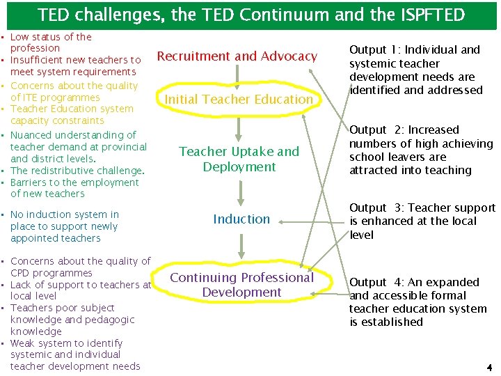 TED challenges, the TED Continuum and the ISPFTED • Low status of the profession
