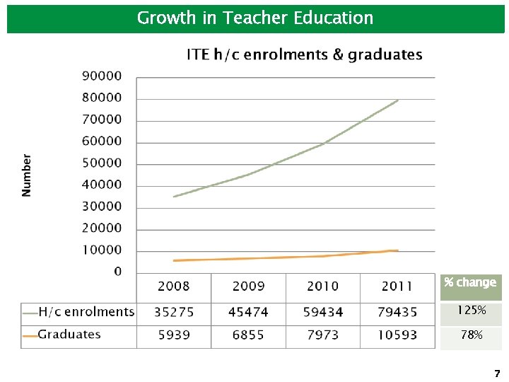 Growth in Teacher Education % change 125% 78% 7 