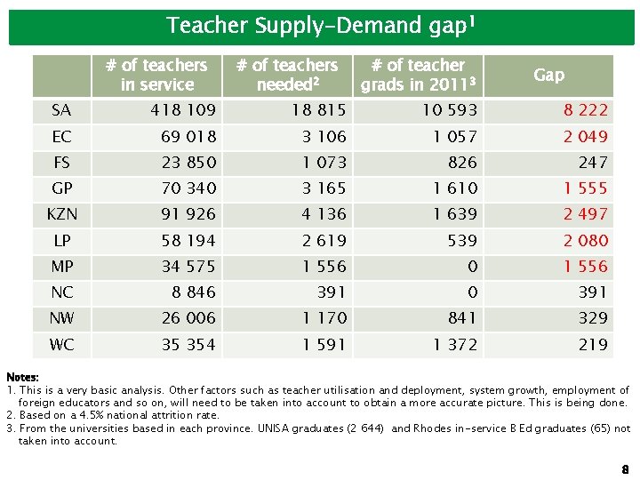 Teacher Supply-Demand gap 1 # of teachers in service # of teachers needed 2