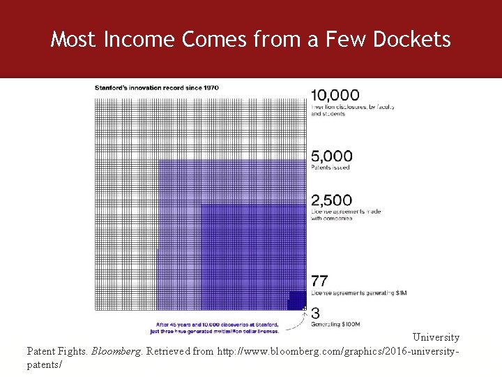 Most Income Comes from a Few Dockets Merrill, D. , Migliozzi, B. , &