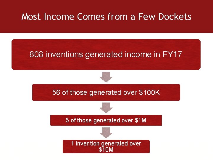 Most Income Comes from a Few Dockets 808 inventions generated income in FY 17