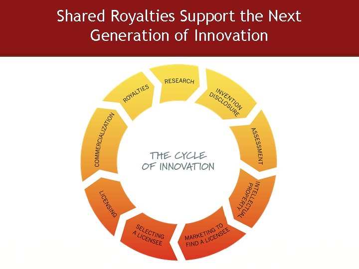 Shared Royalties Support the Next Generation of Innovation 