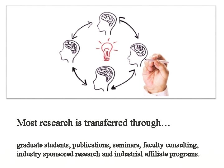 Most research is transferred through… graduate students, publications, seminars, faculty consulting, industry sponsored research