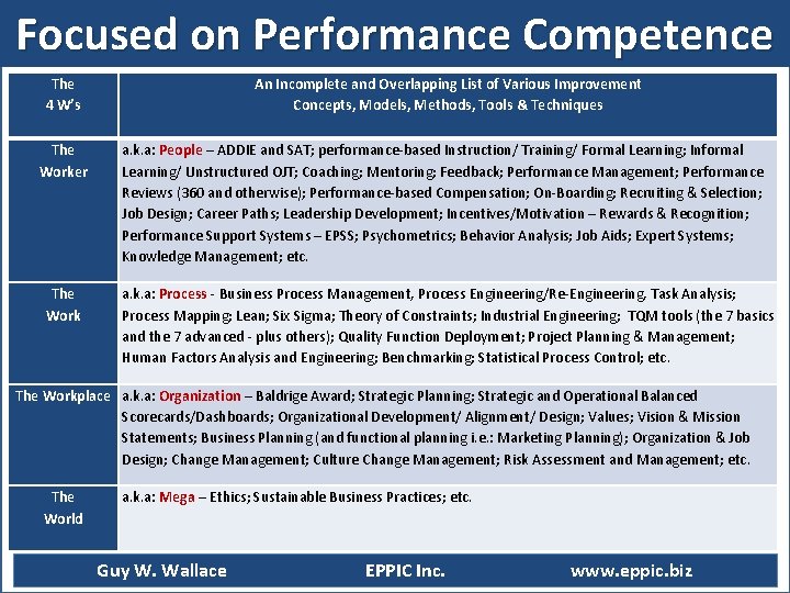 Focused on Performance Competence The 4 W’s The Worker The Work An Incomplete and