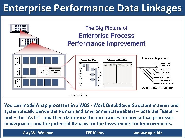 Enterprise Performance Data Linkages You can model/map processes in a WBS - Work Breakdown