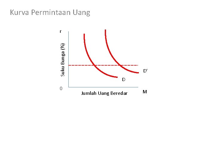 Kurva Permintaan Uang Suku Bunga (%) r 0 D’ D Jumlah Uang Beredar M