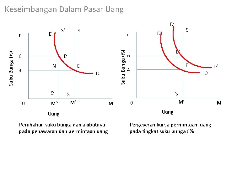 Keseimbangan Dalam Pasar Uang 6 S E’ N 4 E D S’ 0 M’’