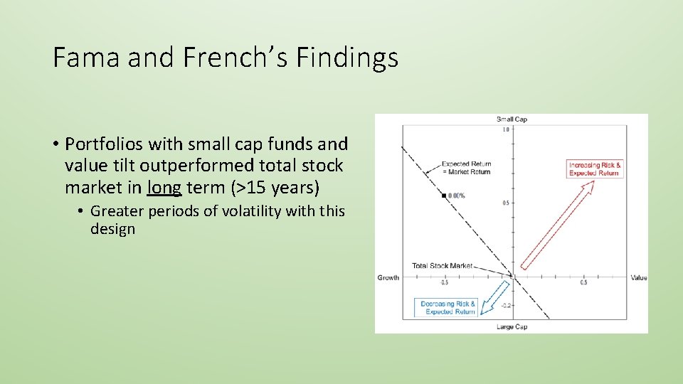 Fama and French’s Findings • Portfolios with small cap funds and value tilt outperformed