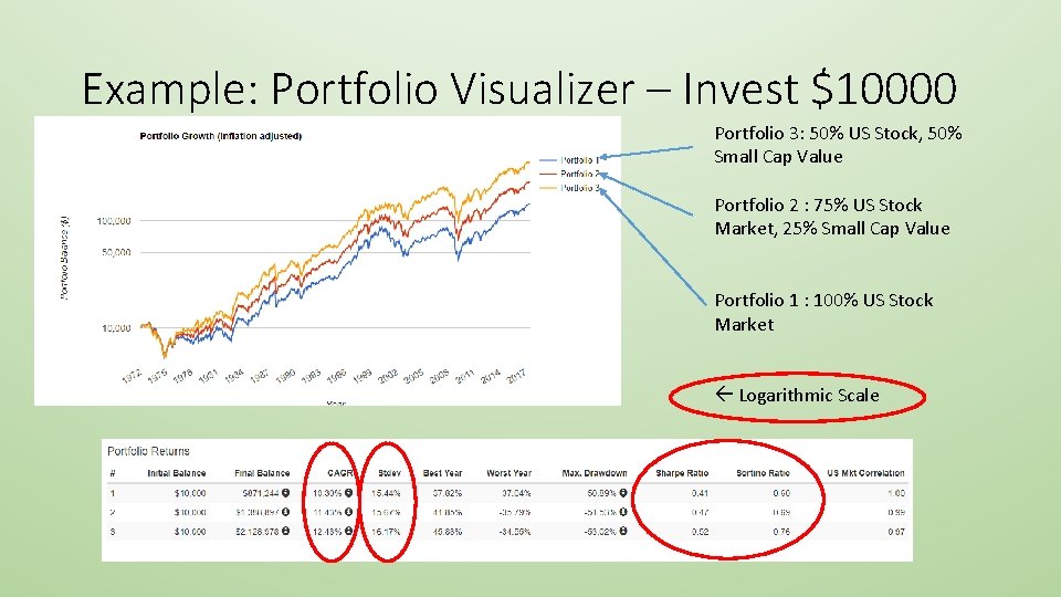 Example: Portfolio Visualizer – Invest $10000 Portfolio 3: 50% US Stock, 50% Small Cap