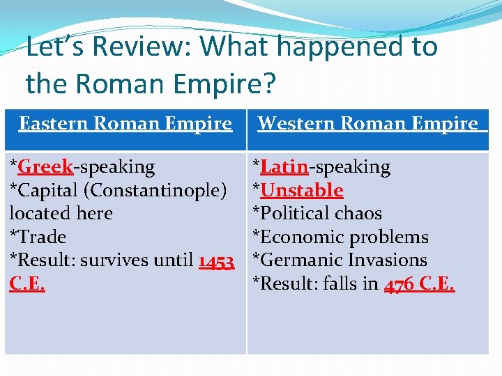 Let’s Review: What happened to the Roman Empire? Eastern Roman Empire *Greek-speaking *Capital (Constantinople)