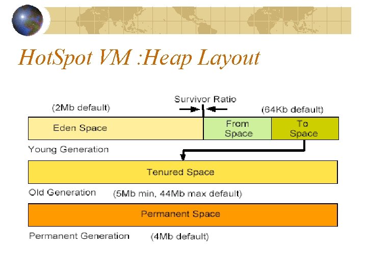 Hot. Spot VM : Heap Layout 