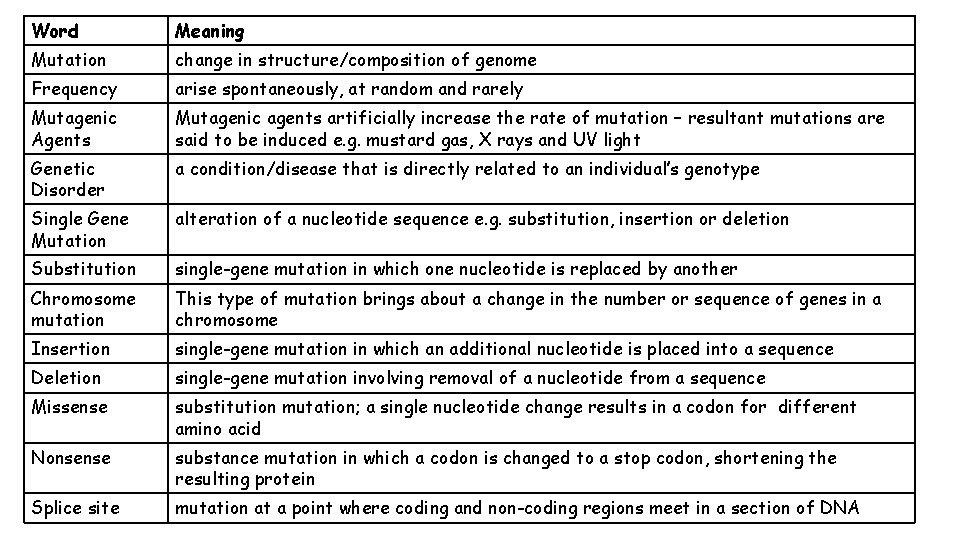 Word Meaning Mutation change in structure/composition of genome Frequency arise spontaneously, at random and