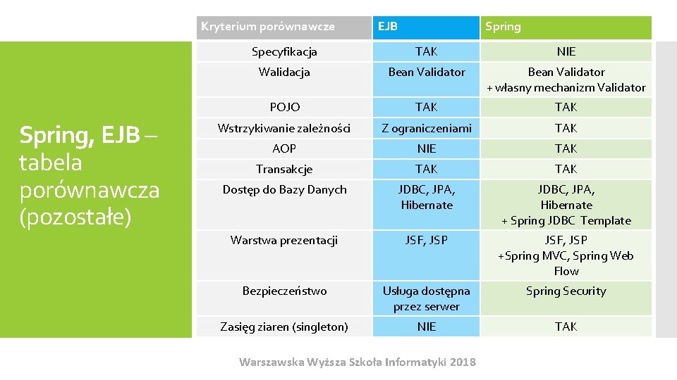 Kryterium porównawcze Spring, EJB – tabela porównawcza (pozostałe) EJB Spring Specyfikacja TAK NIE Walidacja