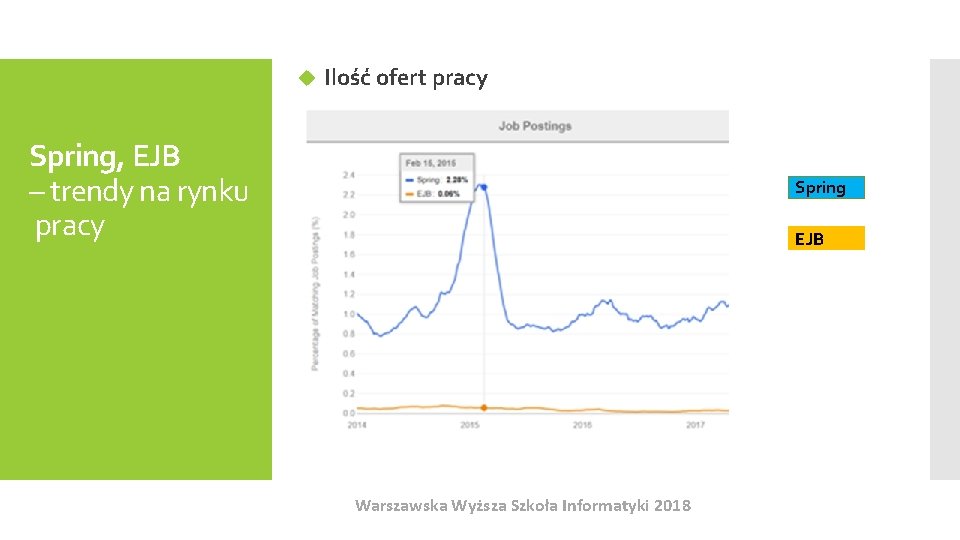  Ilość ofert pracy Spring, EJB – trendy na rynku pracy Spring EJB Warszawska