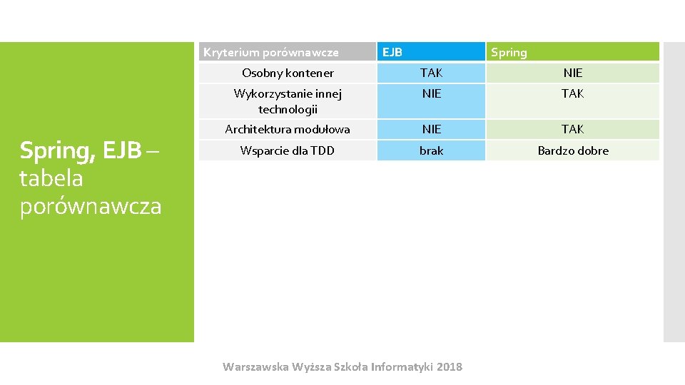 Kryterium porównawcze Spring, EJB – tabela porównawcza EJB Spring Osobny kontener TAK NIE Wykorzystanie