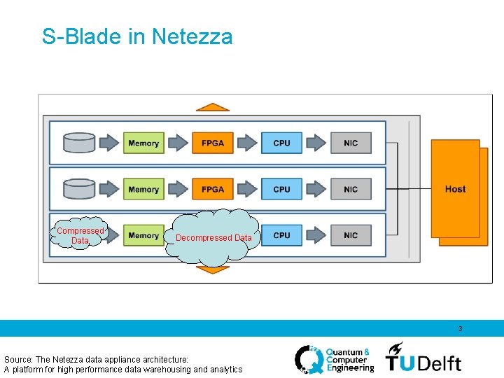 S-Blade in Netezza Compressed Data Filtered Decompressed Data 3 Source: The Netezza data appliance