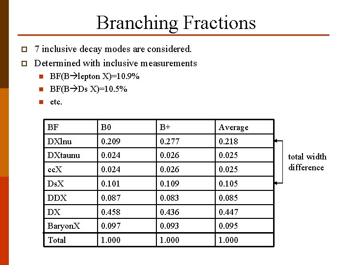 Branching Fractions p p 7 inclusive decay modes are considered. Determined with inclusive measurements