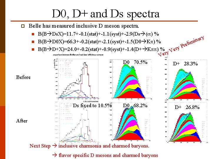 D 0, D+ and Ds spectra p Belle has measured inclusive D meson spectra.