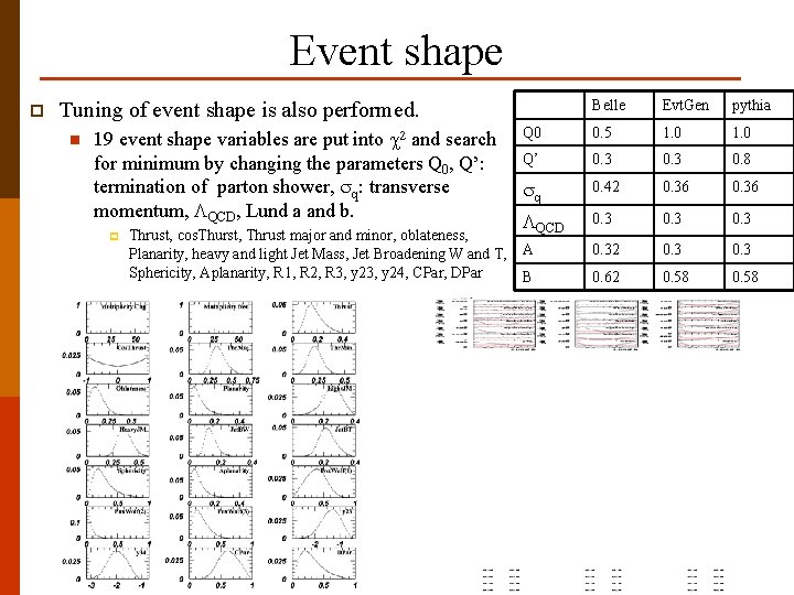 Event shape p Belle Evt. Gen pythia Q 0 0. 5 1. 0 Q’