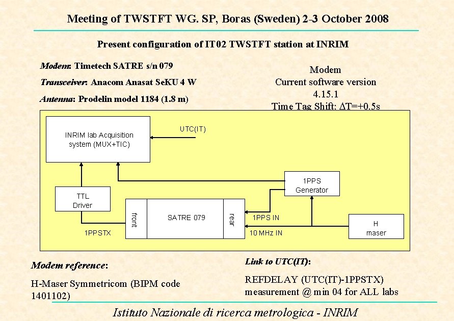 Meeting of TWSTFT WG. SP, Boras (Sweden) 2 -3 October 2008 Present configuration of