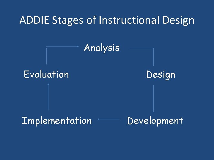 ADDIE Stages of Instructional Design Analysis Evaluation Implementation Design Development 